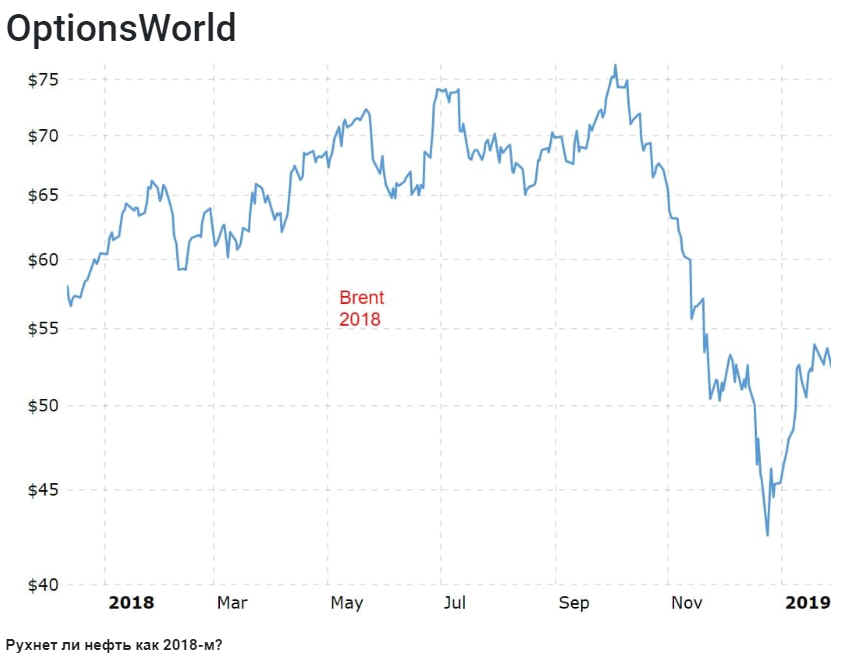 Акции нефти