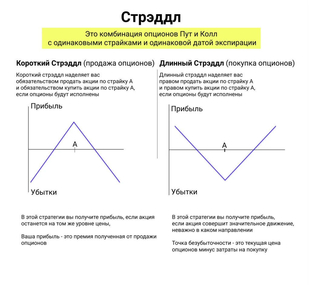 Опцион на покупку акций убытки. Стрэдл и стрэнгл. Стрэддл опционов. Стрэдл опционы график. Опционная стратегия стрэддл.